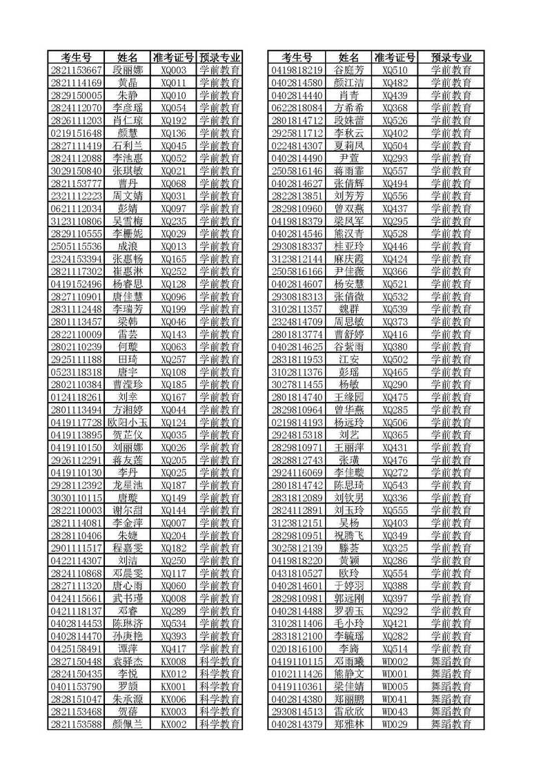 2018年湘南幼專單獨招生第一批預錄取名單公示及辦理確認手續的通知