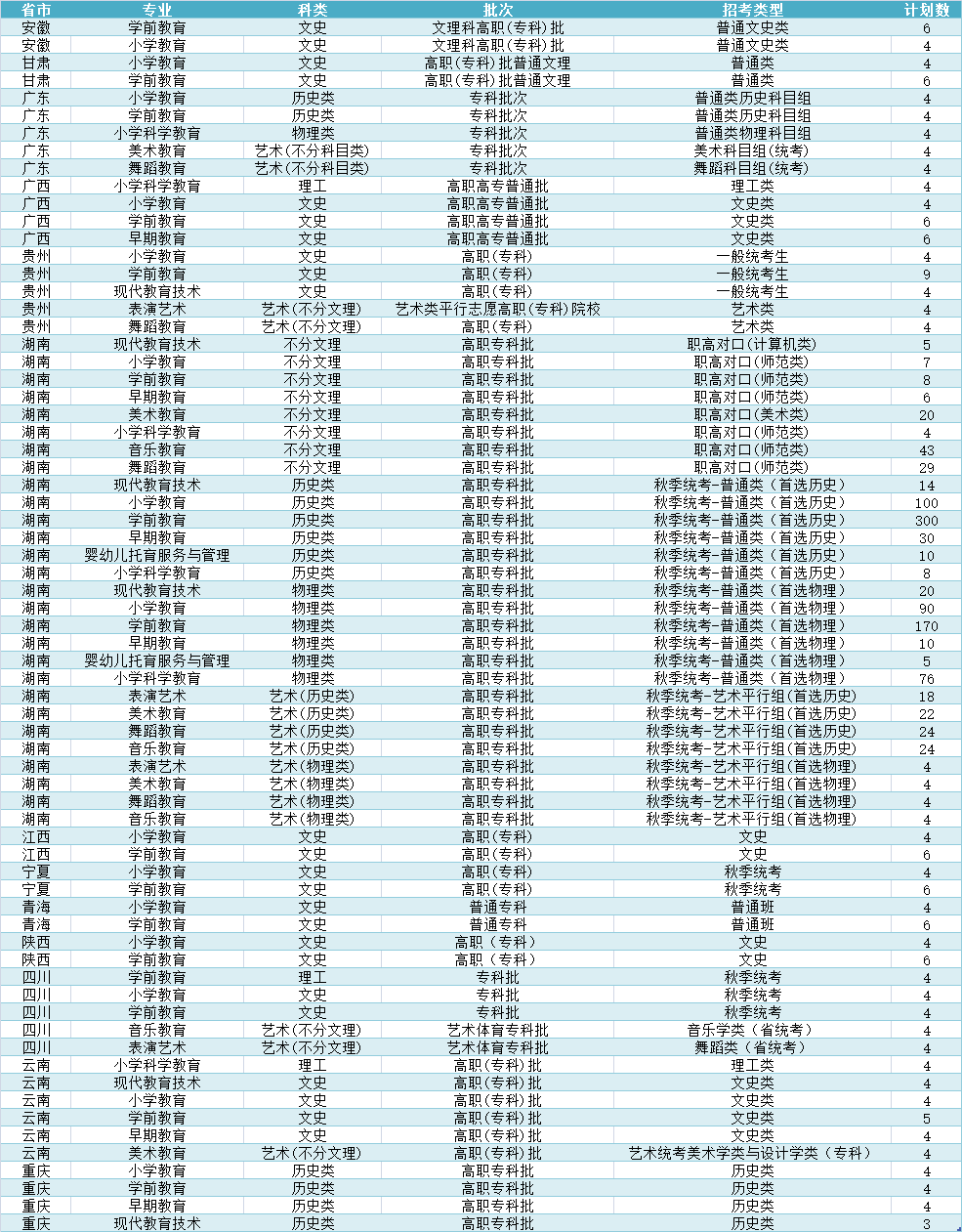 三年製大專分省分專業計劃表.png