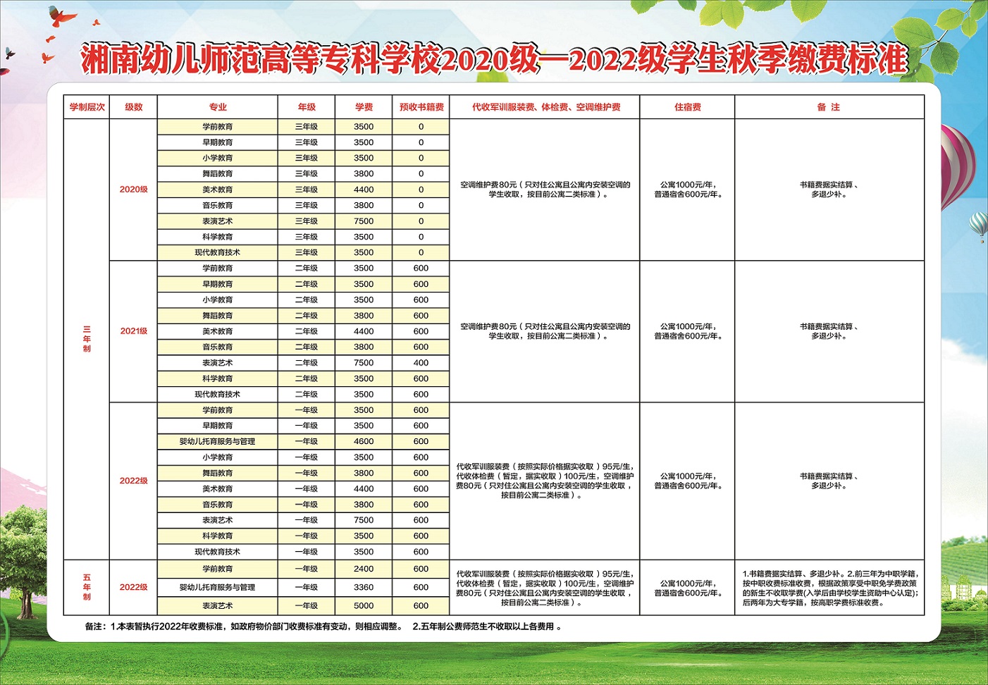 湘南幼兒師範高等專科沐鸣2022年秋季繳費標準