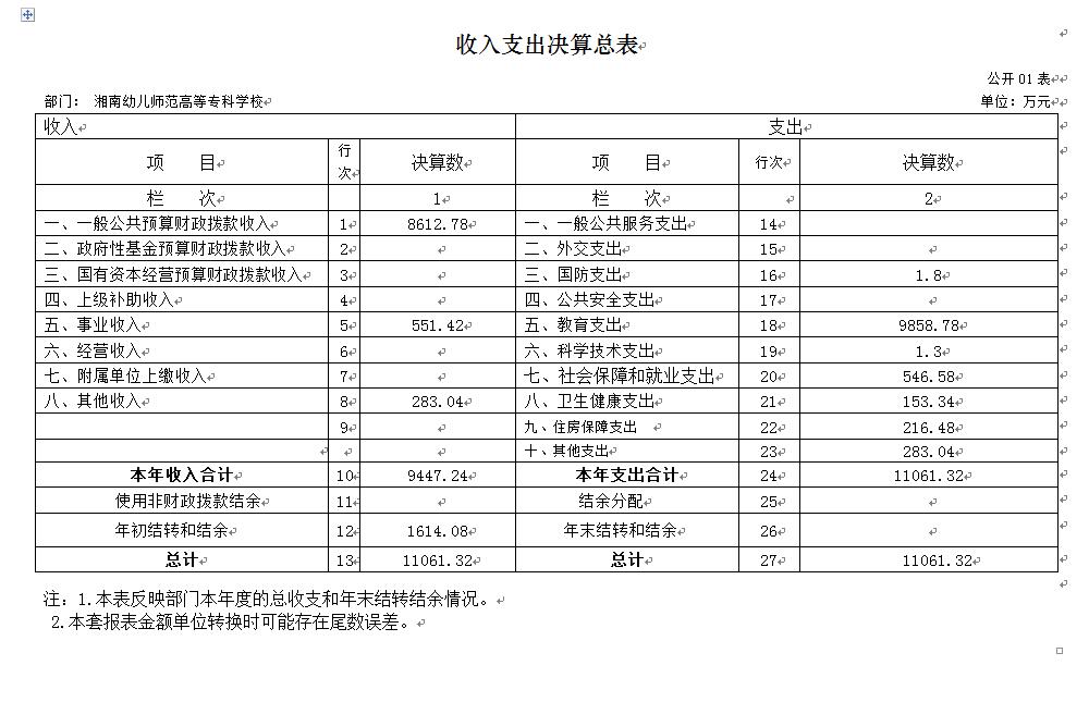 2021年度湘南幼兒師範高等專科沐鸣部門決算